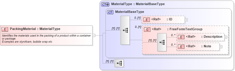 XSD Diagram of PackingMaterial in schema components_xsd1 (Standards for Technology in Automotive Retail)