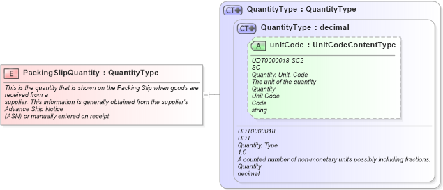 XSD Diagram of PackingSlipQuantity in schema fields_xsd1 (Standards for Technology in Automotive Retail)