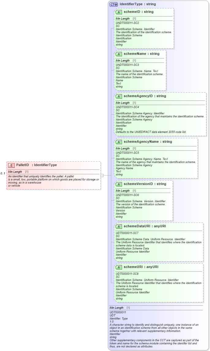 XSD Diagram of PalletID in schema partsinvoice_xsd (Standards for Technology in Automotive Retail)