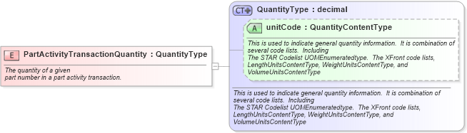 XSD Diagram of PartActivityTransactionQuantity in schema fields_xsd (Standards for Technology in Automotive Retail)