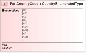 XSD Diagram of PartCountryCode in schema fields_xsd (Standards for Technology in Automotive Retail)