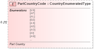 XSD Diagram of PartCountryCode in schema partsinvoice_xsd (Standards for Technology in Automotive Retail)
