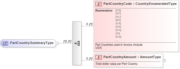 XSD Diagram of PartCountrySummaryType in schema components_xsd (Standards for Technology in Automotive Retail)