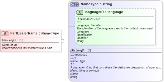 XSD Diagram of PartDealerName in schema fields_xsd (Standards for Technology in Automotive Retail)