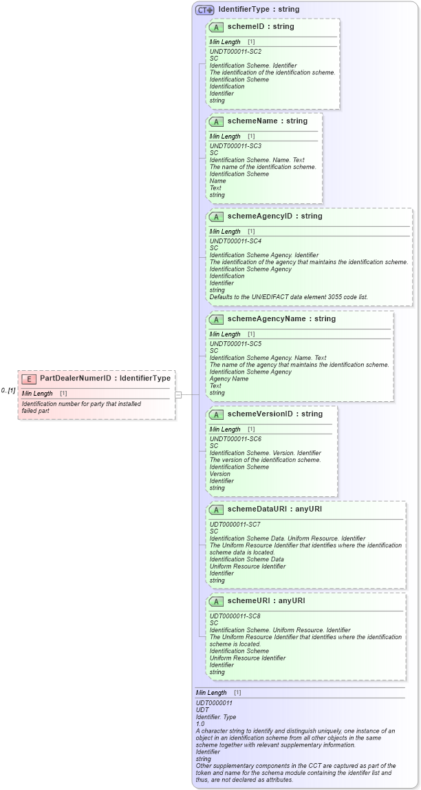 XSD Diagram of PartDealerNumerID in schema components_xsd (Standards for Technology in Automotive Retail)