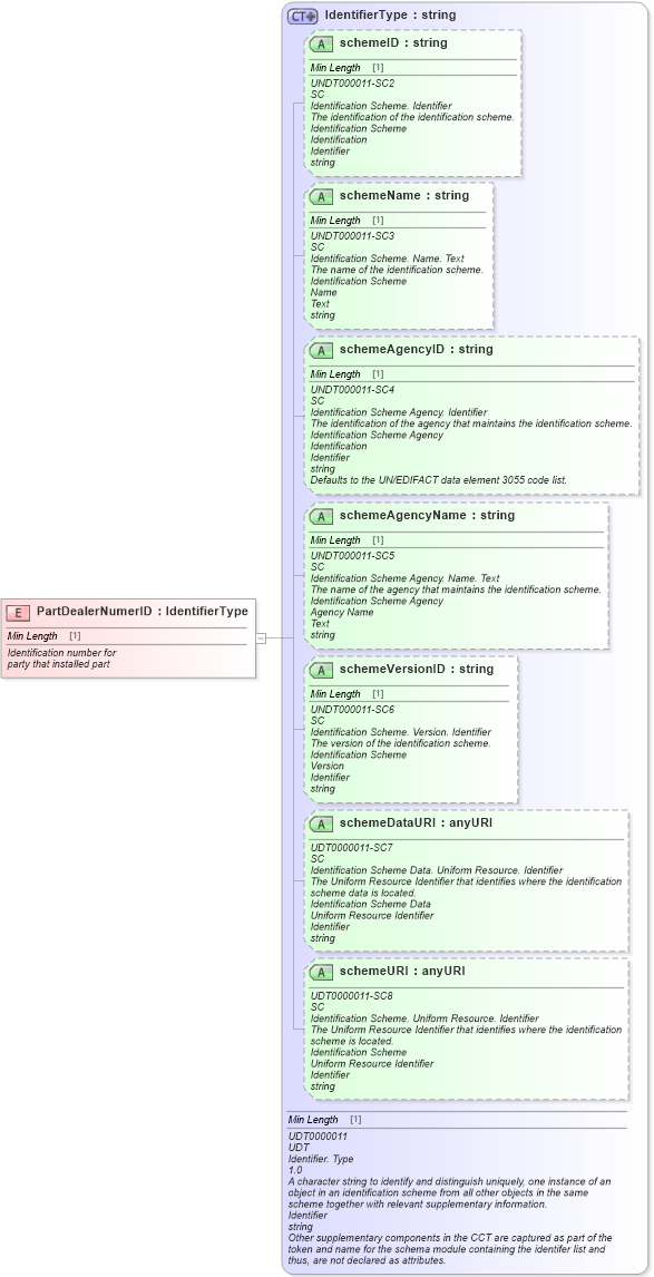 XSD Diagram of PartDealerNumerID in schema fields_xsd (Standards for Technology in Automotive Retail)