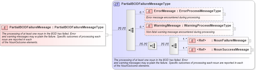 XSD Diagram of PartialBODFailureMessage in schema meta_xsd (Standards for Technology in Automotive Retail)
