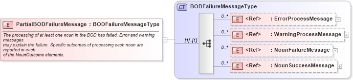 XSD Diagram of PartialBODFailureMessage in schema meta_xsd1 (Standards for Technology in Automotive Retail)