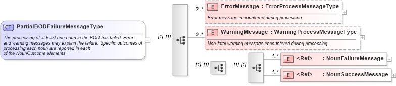XSD Diagram of PartialBODFailureMessageType in schema meta_xsd (Standards for Technology in Automotive Retail)