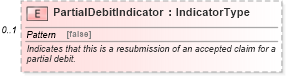 XSD Diagram of PartialDebitIndicator in schema components_xsd (Standards for Technology in Automotive Retail)