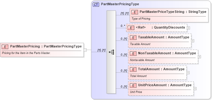 XSD Diagram of PartMasterPricing in schema components_xsd (Standards for Technology in Automotive Retail)