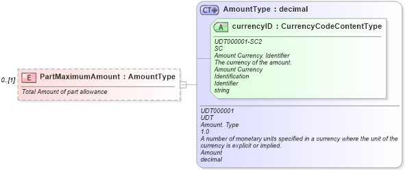 XSD Diagram of PartMaximumAmount in schema components_xsd (Standards for Technology in Automotive Retail)