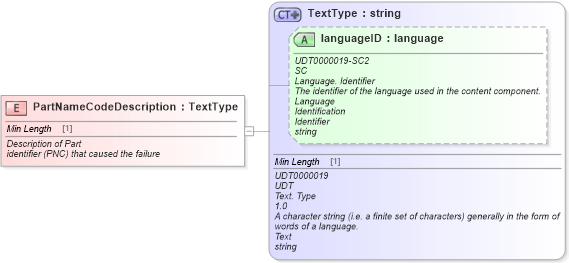 XSD Diagram of PartNameCodeDescription in schema fields_xsd (Standards for Technology in Automotive Retail)