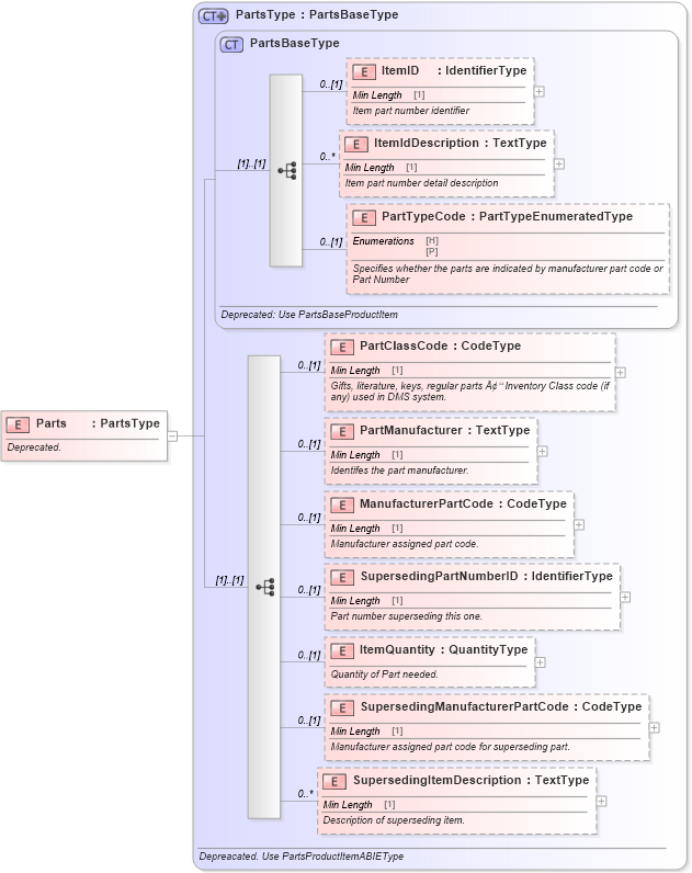 XSD Diagram of Parts in schema deprecatedcomponents_xsd (Standards for Technology in Automotive Retail)