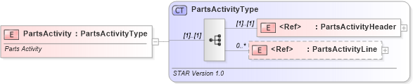 XSD Diagram of PartsActivity in schema partsactivity_xsd (Standards for Technology in Automotive Retail)