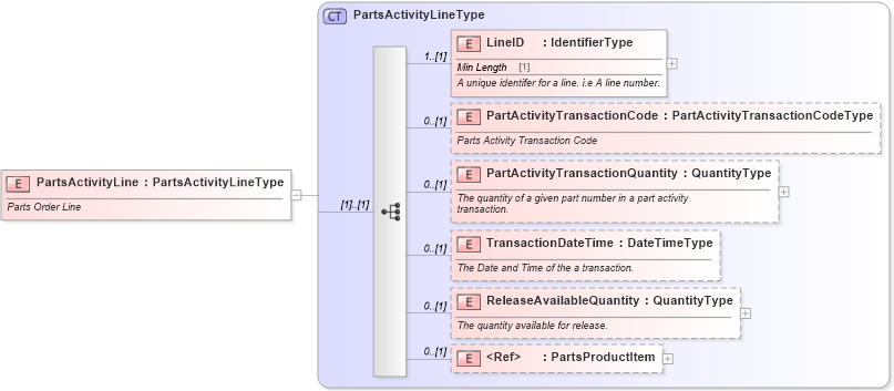 XSD Diagram of PartsActivityLine in schema partsactivity_xsd (Standards for Technology in Automotive Retail)