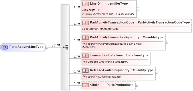 XSD Diagram of PartsActivityLineType in schema partsactivity_xsd (Standards for Technology in Automotive Retail)