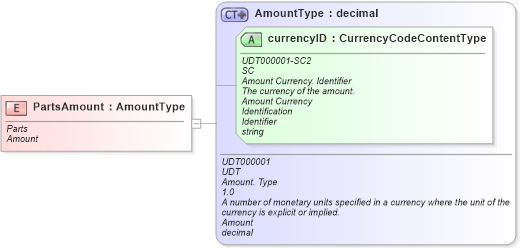 XSD Diagram of PartsAmount in schema fields_xsd (Standards for Technology in Automotive Retail)