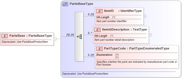 XSD Diagram of PartsBase in schema deprecatedcomponents_xsd (Standards for Technology in Automotive Retail)