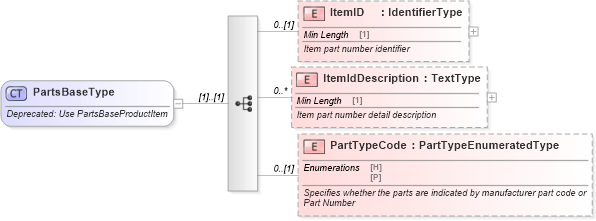 XSD Diagram of PartsBaseType in schema deprecatedcomponents_xsd (Standards for Technology in Automotive Retail)