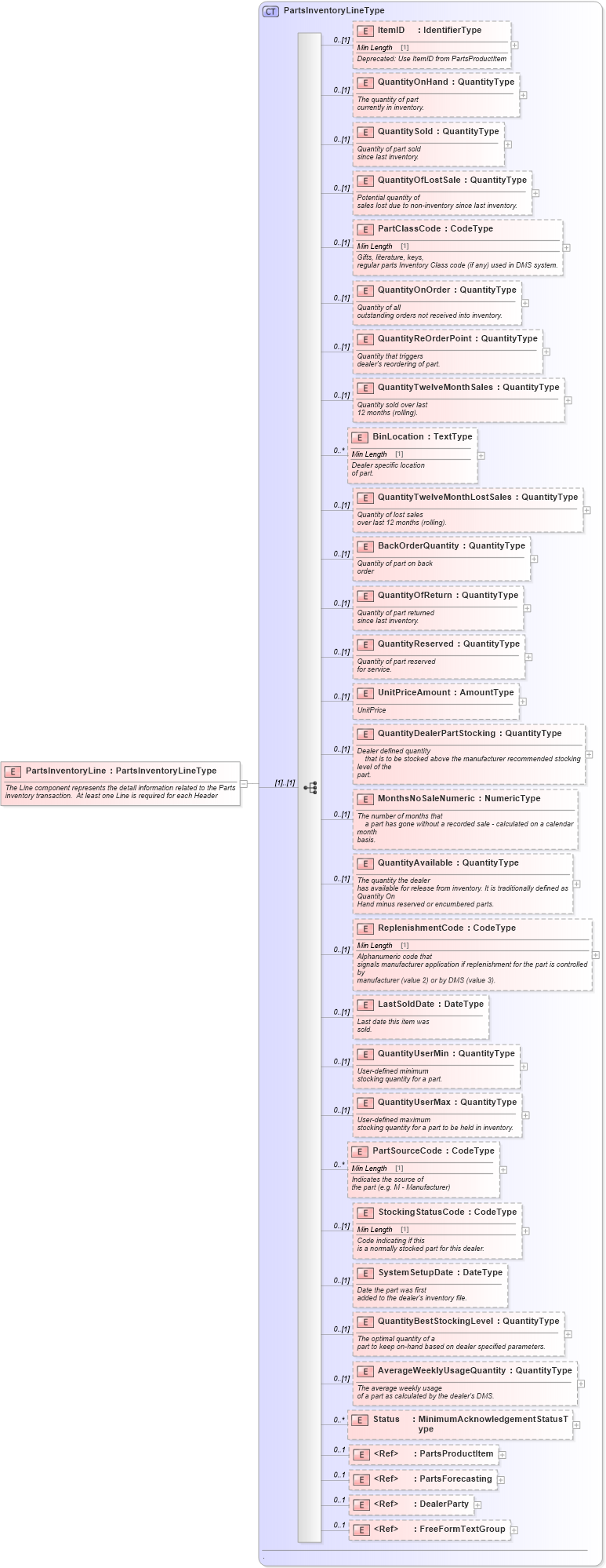 XSD Diagram of PartsInventoryLine in schema partsinventory_xsd (Standards for Technology in Automotive Retail)