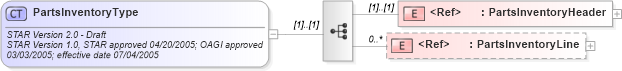 XSD Diagram of PartsInventoryType in schema partsinventory_xsd (Standards for Technology in Automotive Retail)