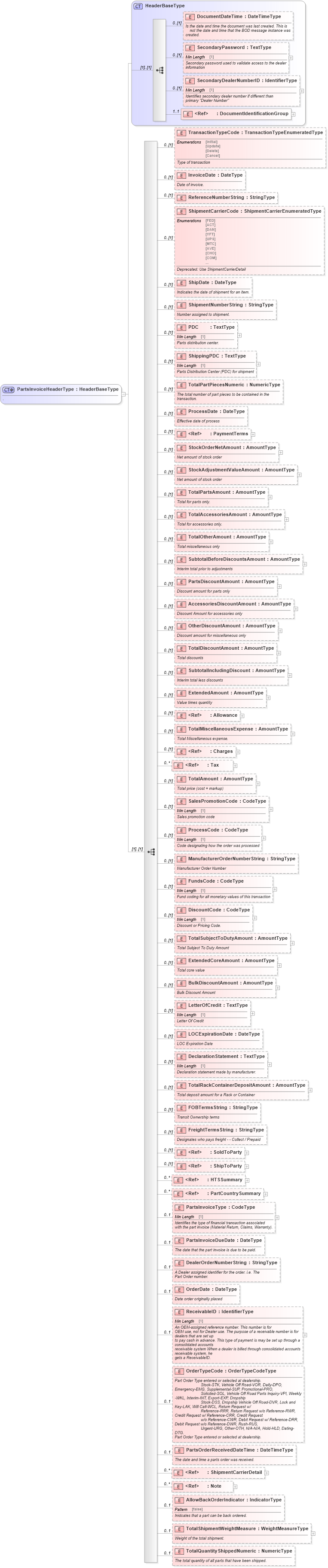 XSD Diagram of PartsInvoiceHeaderType in schema partsinvoice_xsd (Standards for Technology in Automotive Retail)