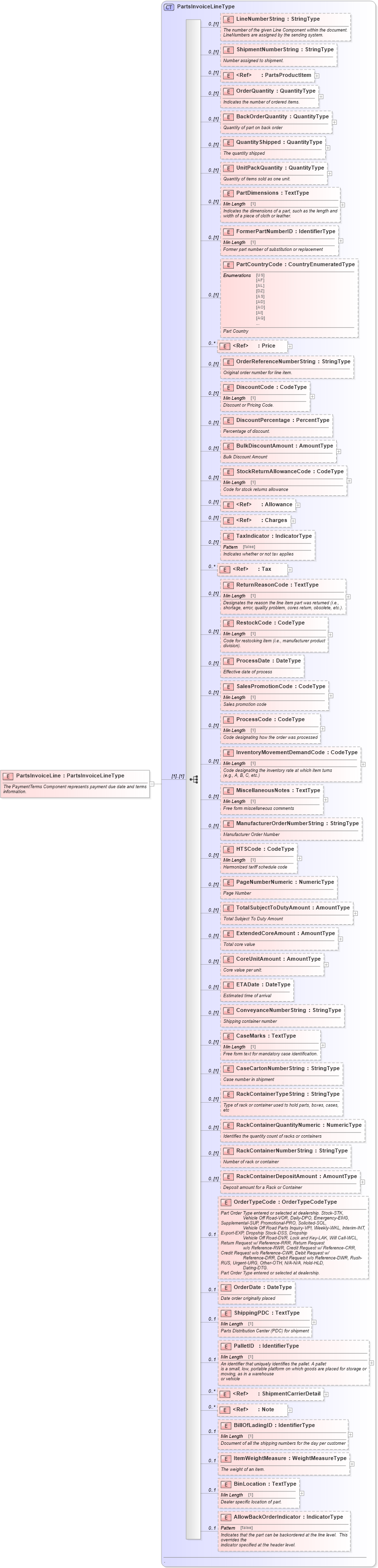 XSD Diagram of PartsInvoiceLine in schema partsinvoice_xsd (Standards for Technology in Automotive Retail)