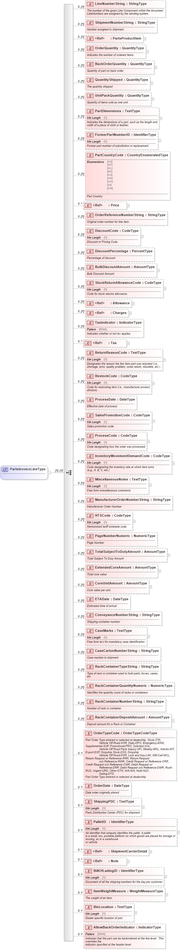 XSD Diagram of PartsInvoiceLineType in schema partsinvoice_xsd (Standards for Technology in Automotive Retail)