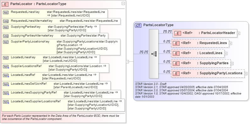 XSD Diagram of PartsLocator in schema partslocator_xsd (Standards for Technology in Automotive Retail)