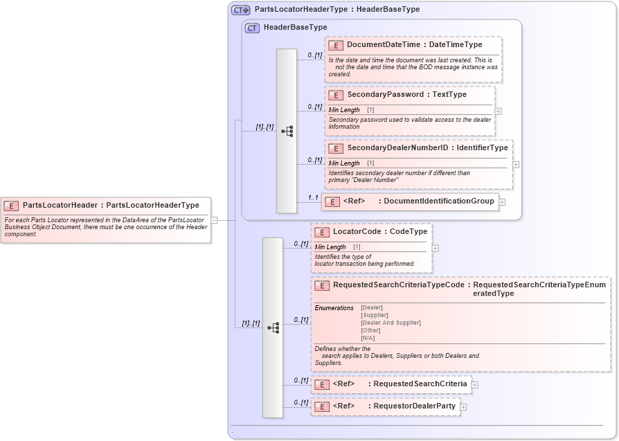 XSD Diagram of PartsLocatorHeader in schema partslocator_xsd (Standards for Technology in Automotive Retail)