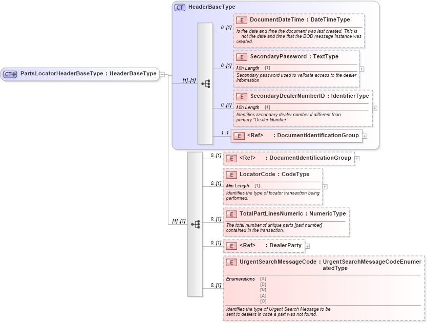 XSD Diagram of PartsLocatorHeaderBaseType in schema components_xsd (Standards for Technology in Automotive Retail)