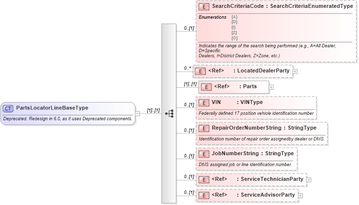 XSD Diagram of PartsLocatorLineBaseType in schema deprecatedcomponents_xsd (Standards for Technology in Automotive Retail)