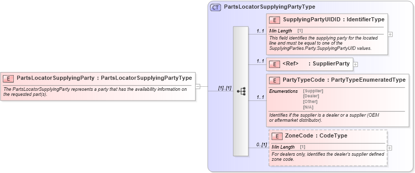 XSD Diagram of PartsLocatorSupplyingParty in schema components_xsd (Standards for Technology in Automotive Retail)