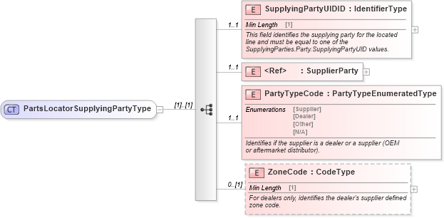 XSD Diagram of PartsLocatorSupplyingPartyType in schema components_xsd (Standards for Technology in Automotive Retail)