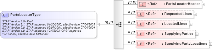 XSD Diagram of PartsLocatorType in schema partslocator_xsd (Standards for Technology in Automotive Retail)
