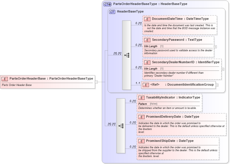 XSD Diagram of PartsOrderHeaderBase in schema partsorder_xsd (Standards for Technology in Automotive Retail)