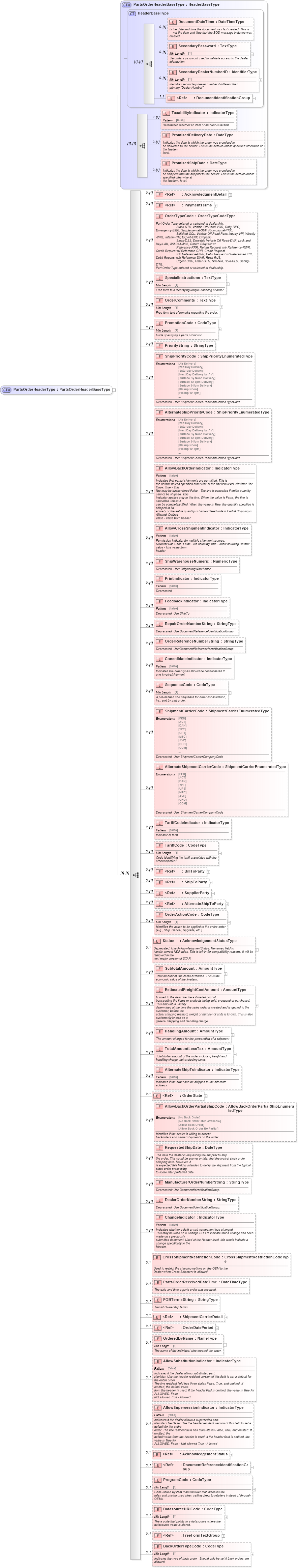 XSD Diagram of PartsOrderHeaderType in schema partsorder_xsd (Standards for Technology in Automotive Retail)