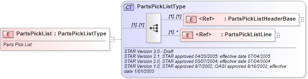 XSD Diagram of PartsPickList in schema partspicklist_xsd (Standards for Technology in Automotive Retail)