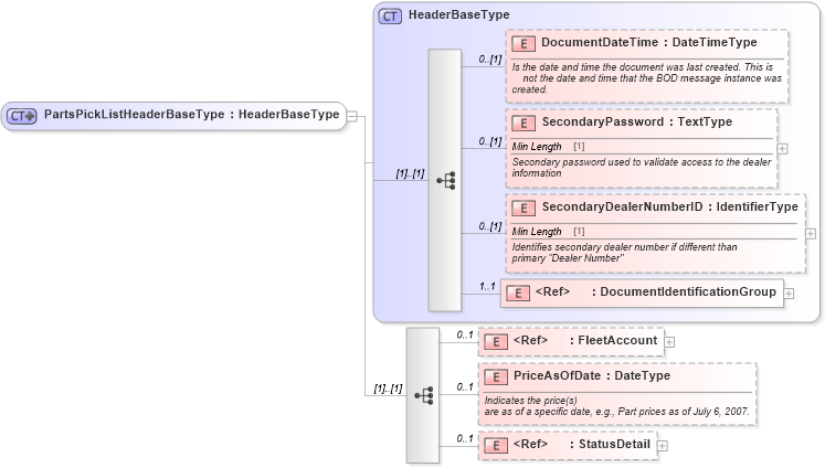 XSD Diagram of PartsPickListHeaderBaseType in schema partspicklist_xsd (Standards for Technology in Automotive Retail)