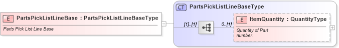 XSD Diagram of PartsPickListLineBase in schema partspicklist_xsd (Standards for Technology in Automotive Retail)
