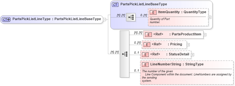 XSD Diagram of PartsPickListLineType in schema partspicklist_xsd (Standards for Technology in Automotive Retail)