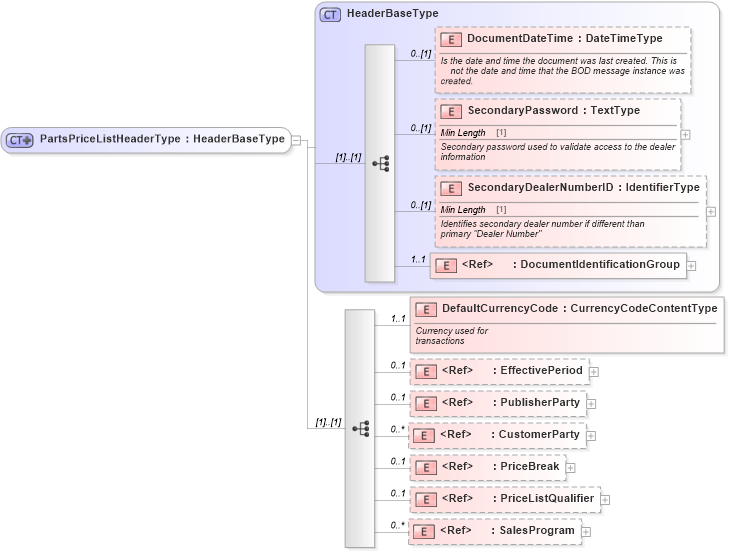 XSD Diagram of PartsPriceListHeaderType in schema partspricelist_xsd (Standards for Technology in Automotive Retail)