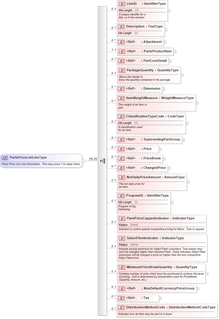 XSD Diagram of PartsPriceListLineType in schema partspricelist_xsd (Standards for Technology in Automotive Retail)
