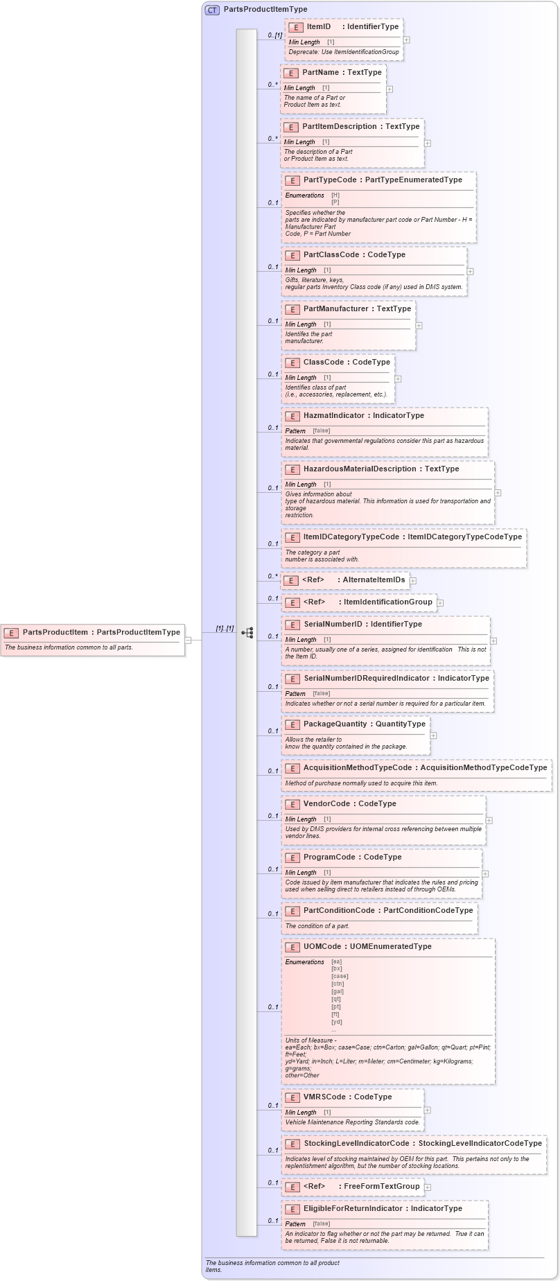 XSD Diagram of PartsProductItem in schema components_xsd (Standards for Technology in Automotive Retail)