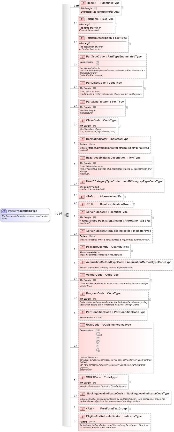XSD Diagram of PartsProductItemType in schema components_xsd (Standards for Technology in Automotive Retail)