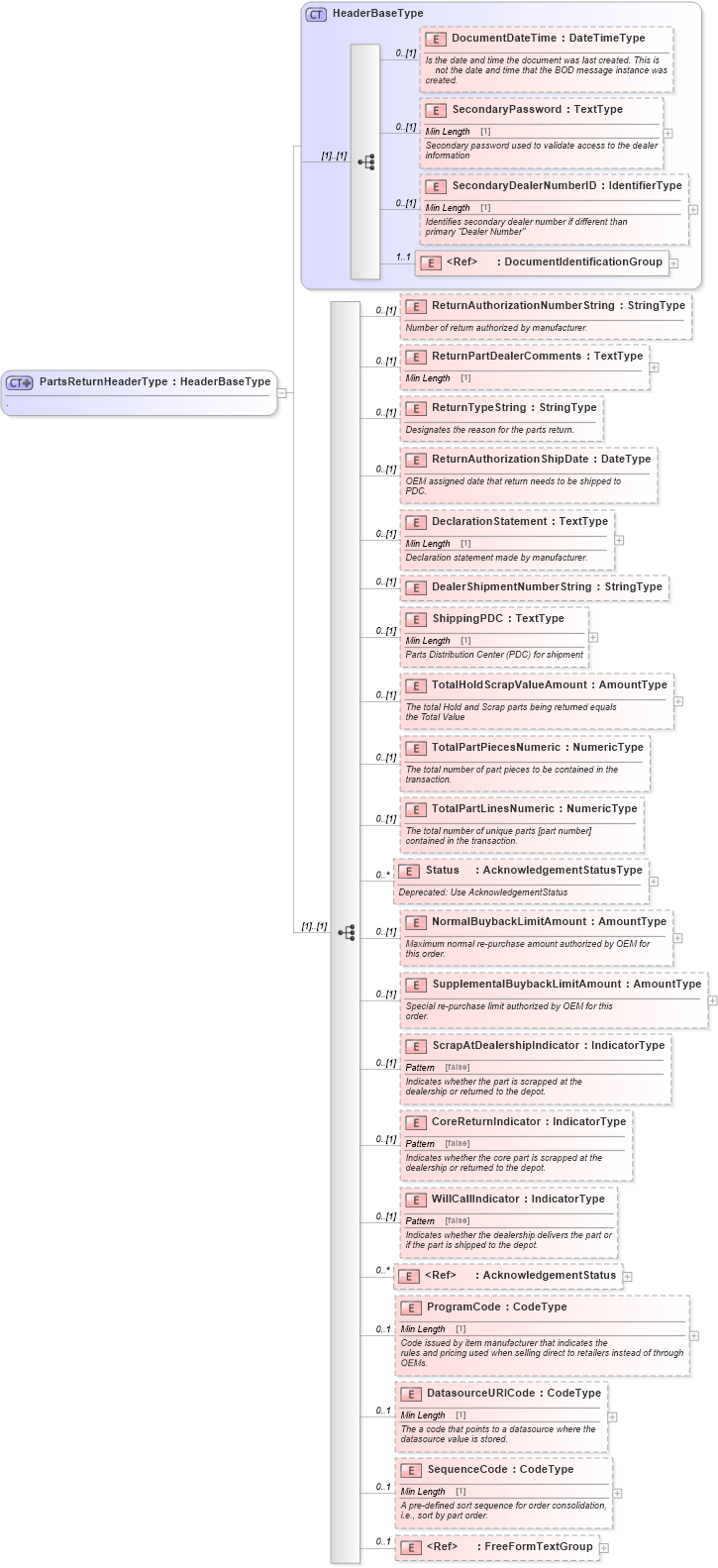 XSD Diagram of PartsReturnHeaderType in schema partsreturn_xsd (Standards for Technology in Automotive Retail)