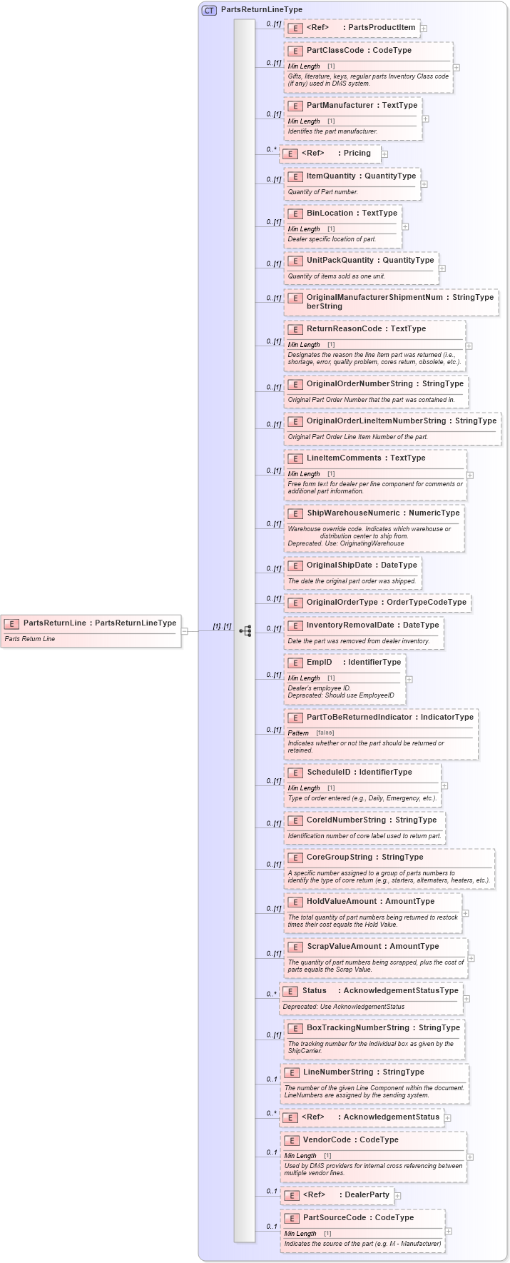 XSD Diagram of PartsReturnLine in schema partsreturn_xsd (Standards for Technology in Automotive Retail)