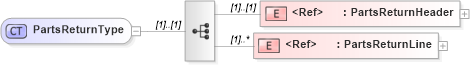 XSD Diagram of PartsReturnType in schema partsreturn_xsd (Standards for Technology in Automotive Retail)