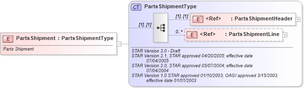 XSD Diagram of PartsShipment in schema partsshipment_xsd (Standards for Technology in Automotive Retail)